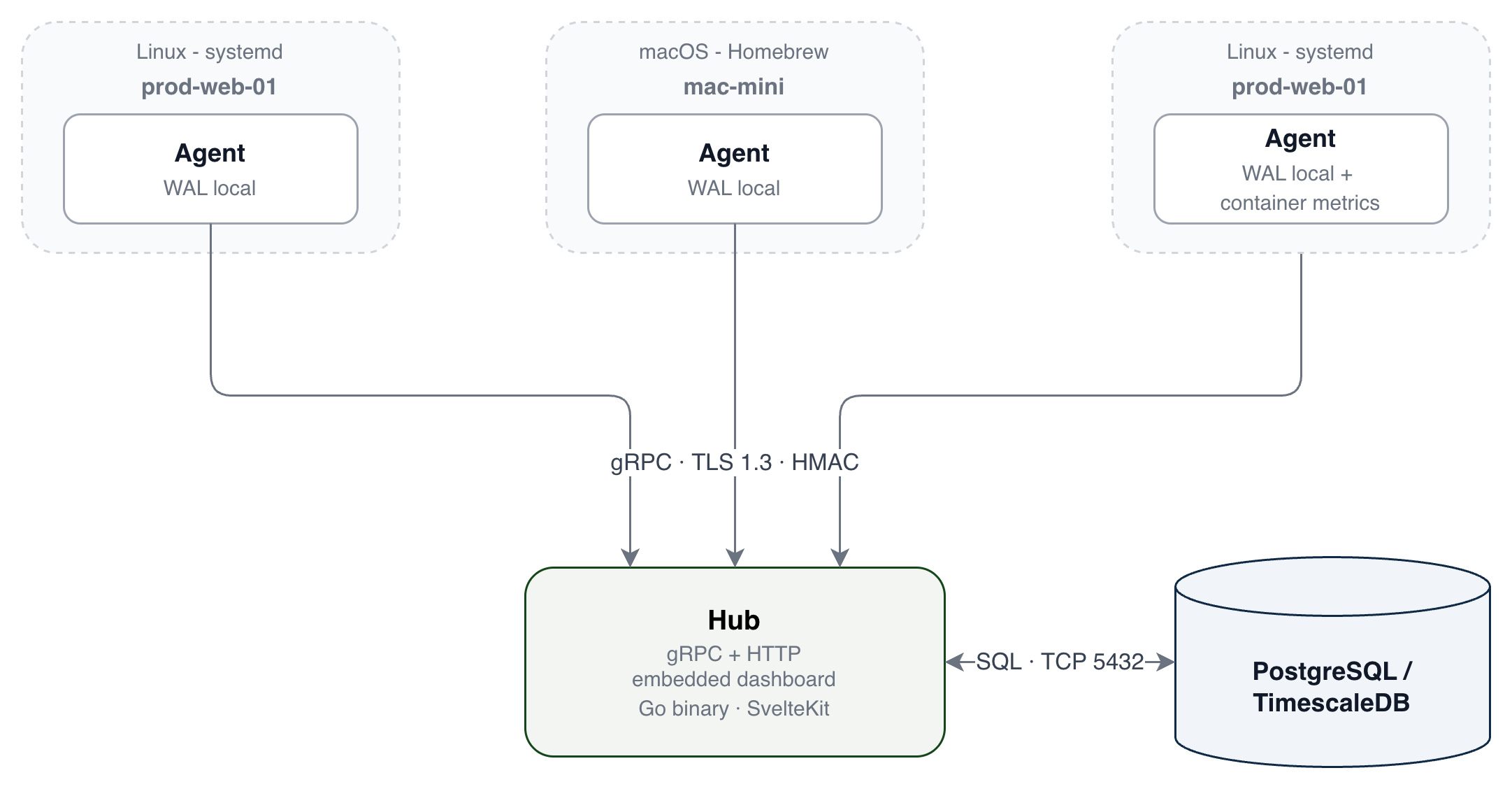 Agents running on Linux (systemd) and macOS (Homebrew) hosts send metrics to the Hub over gRPC with TLS 1.3 and HMAC. The Hub, a single Go binary serving an embedded SvelteKit dashboard, stores data in PostgreSQL/TimescaleDB over SQL on TCP 5432.